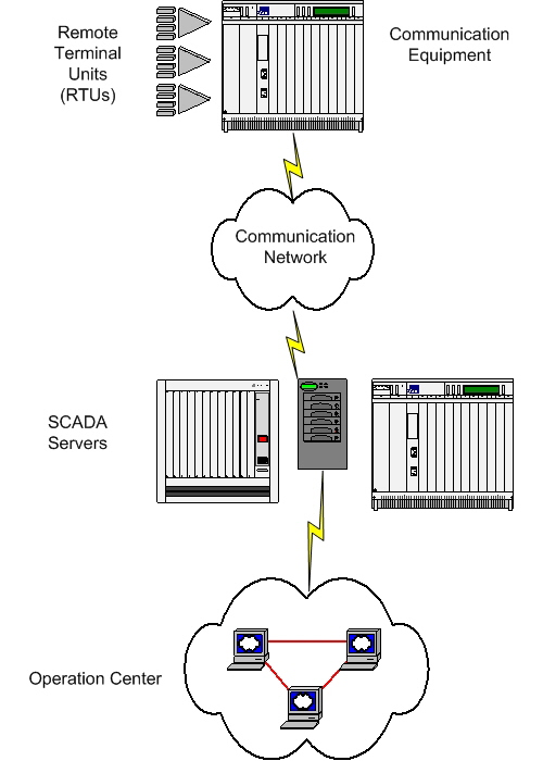 Scada Components Detaild