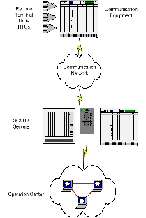 Scada Components